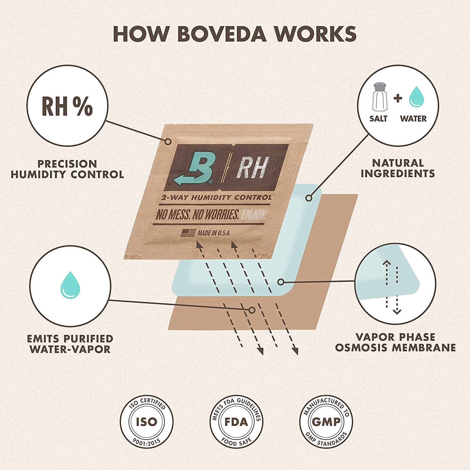 Boveda BV62187 67 Gram Humidity Control Pack 62% RH 2-Way Herbal Preservative - Image 5