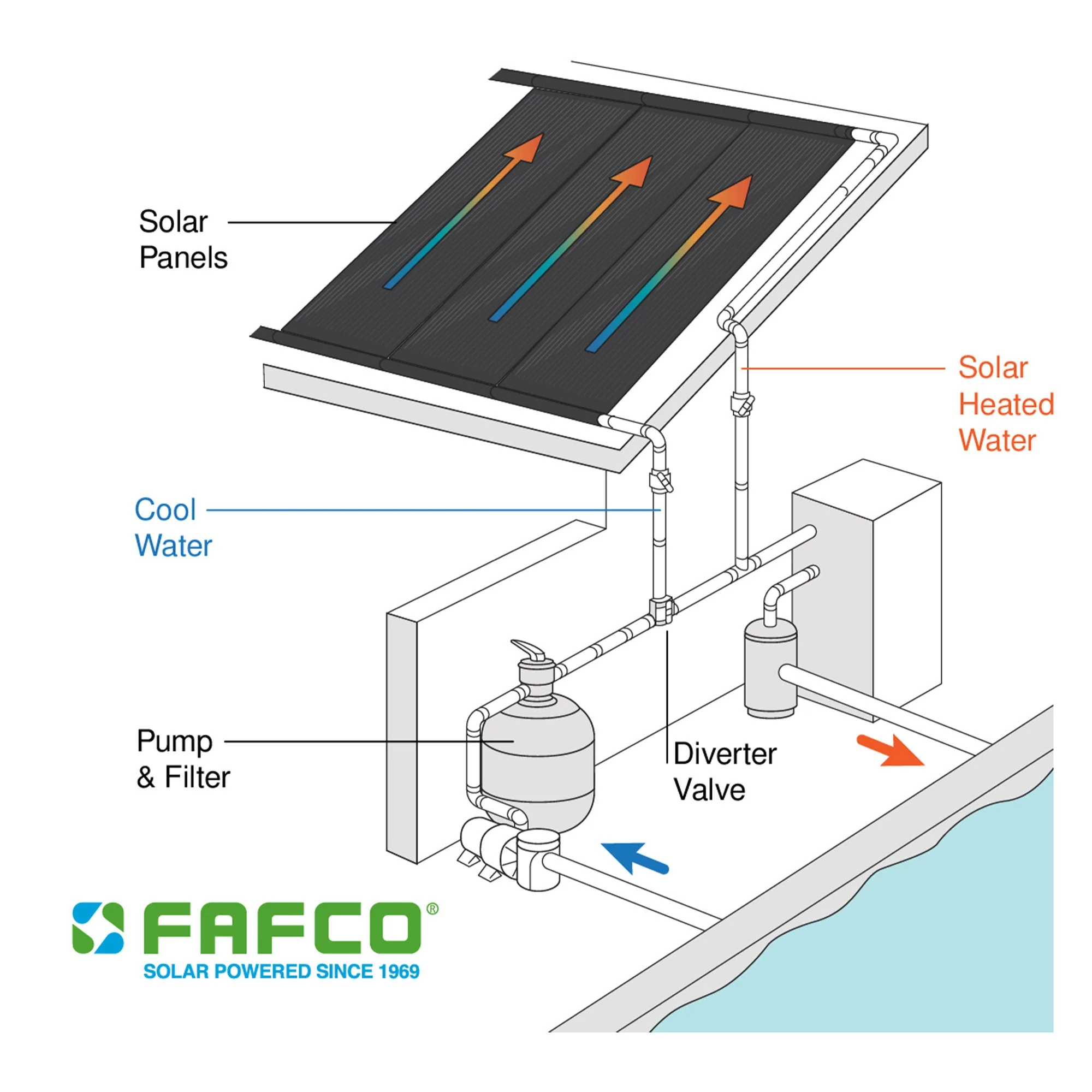FAFCO Connected Tube (CT) 4 x 8 Foot Highest Efficiency Solar Pool Heating Panel - Image 2